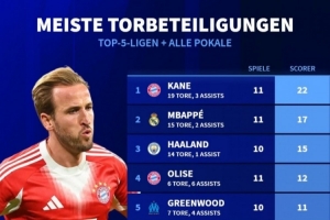 本賽季俱樂(lè)部各項(xiàng)賽事參與進(jìn)球榜：凱恩11場(chǎng)造22球，格林伍德第5
