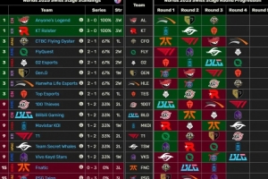 截至目前，BLG是唯一一支沒(méi)有遭遇過(guò)LPL和LCK賽區(qū)的戰(zhàn)隊(duì)
