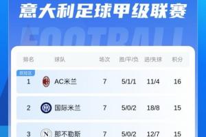 登頂！意甲積分榜：米蘭1分優(yōu)勢獨占榜首 國米那不勒斯羅馬2-4名
