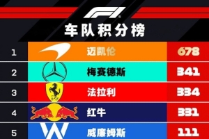 三隊(duì)爭(zhēng)第二！F1車隊(duì)積分榜：梅賽德斯341分第二，法拉利落后7分