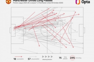 戰(zhàn)術(shù)！曼聯(lián)雙紅會長傳占比25.5%，2017年戰(zhàn)勝阿森納之后最高