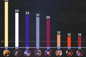 S15禁用次數(shù)最多的英雄：沙皇、發(fā)條、蕓阿娜、波比、妮蔻前五