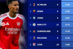 本賽季五大聯(lián)賽球隊場均最少失球榜：阿森納居首，米蘭、羅馬在列