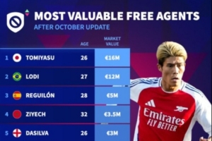 自由球員身價(jià)榜：富安健洋1600萬歐居首，雷吉隆、齊耶赫在列