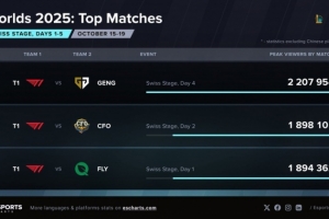 S15瑞士輪觀賽數(shù)據(jù)：T1vsGEN人數(shù)達(dá)220萬 前三均有T1戰(zhàn)隊(duì)