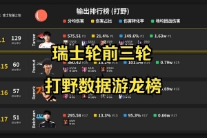 S15前三輪打野榜：輸出AL打野Tarzan綜合第一 BLG.shad0w排名第二