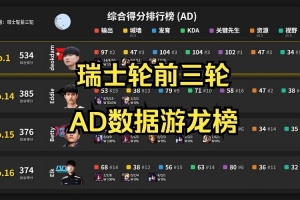 S15前三輪AD榜：Viper綜合第一 JKL第十二 Elk第十四 Hope第十六