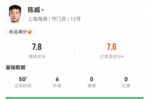 陳威半場數(shù)據(jù)：6次撲救，2次高球攔截，3次解圍，評分7.8