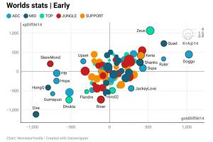 世界賽目前前14分鐘數(shù)據(jù)：Zeus經驗差最高；Doggo經濟差最高