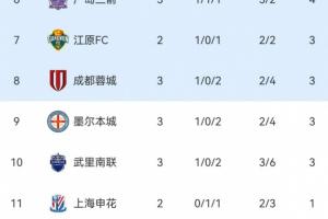 亞冠東亞區(qū)積分榜：海港3輪1分排名墊底，蓉城3分暫列第8