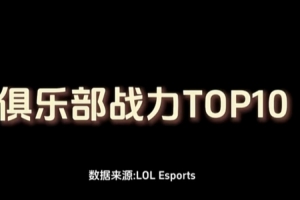 LOL官媒曬俱樂(lè)部戰(zhàn)力TOP10：GEN第一HLE第二，AL T1并列第三