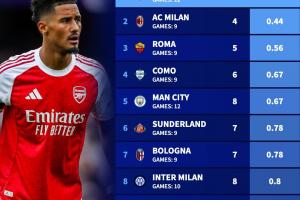 最強防線阿森納12場僅丟3球五大聯(lián)賽最少，米蘭9場丟4球第二