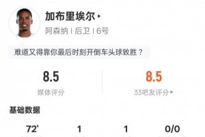 加布里埃爾本場數(shù)據(jù)：傳射建功+1關(guān)鍵傳球3解圍，評分8.5