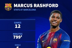 5球6助！拉什福德本賽季12場(chǎng)參與11球，巴薩隊(duì)內(nèi)參與進(jìn)球最多