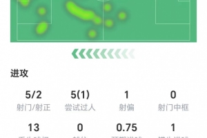 勞塔羅數(shù)據(jù)：5射兩正打進(jìn)1球，1次關(guān)鍵傳球，獲評8分