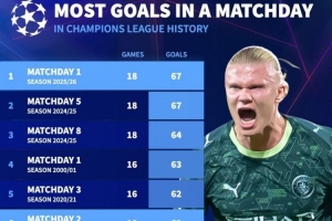 歐冠比賽日進(jìn)球榜：本賽季首輪、上賽季第五輪67球并列居首
