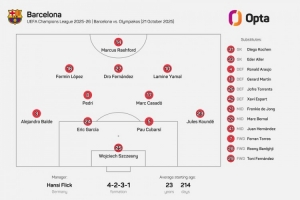 平均年齡23歲214天，巴薩此役排出隊(duì)史歐冠比賽第三年輕首發(fā)