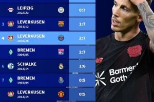 德甲球隊(duì)歐冠最大比分失利榜：前二均0-7曼城，藥廠2-7巴黎第四