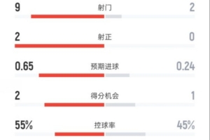 阿森納半場0-0馬競數(shù)據(jù)：射門9-2，射正2-0，控球率55%-45%