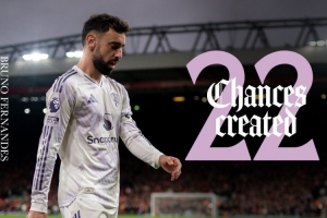 大腿！曼聯(lián)官方曬B費(fèi)數(shù)據(jù)海報(bào)，本賽季創(chuàng)造22次機(jī)會(huì)英超最多