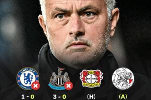 時隔5年半回歐冠！穆里尼奧吞2連敗丟4球一球未進 還將戰(zhàn)尤文皇馬