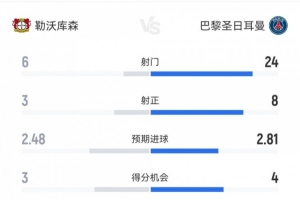 統(tǒng)治力！十人巴黎7-2十人藥廠數(shù)據(jù)：射門24-6，射正8-3