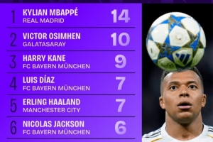 本賽季歐冠射正榜：姆巴佩14次第一，奧斯梅恩10次第二凱恩第三