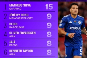 本賽季歐冠被犯規(guī)榜：馬修斯-席爾瓦15次第一，多庫(kù)佩德里列二三