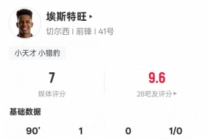 埃斯特旺本場(chǎng)數(shù)據(jù)：1進(jìn)球2關(guān)鍵傳球+錯(cuò)失1次進(jìn)球機(jī)會(huì)，評(píng)分7.0