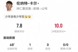 卡爾本場(chǎng)3射2正進(jìn)1球+1失良機(jī) 3搶斷+7對(duì)抗4成功 獲評(píng)7.8分