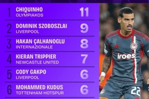 本賽季歐冠精準(zhǔn)傳中榜：奇奎尼奧11次第一，索博斯洛伊9次第二