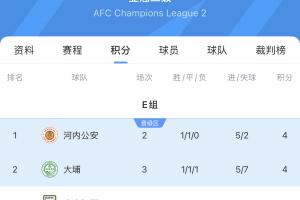 亞冠二級(jí)積分榜：國(guó)安先賽3戰(zhàn)積2分，繼續(xù)排名E組墊底