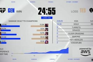 就差5秒GEN首局贏TES用時(shí)24分55秒，再快5秒刷新S15速通記錄