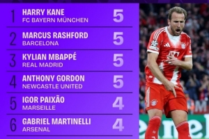 本賽季歐冠參與進(jìn)球榜：凱恩、拉什福德、姆巴佩等4人均5球