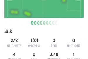 半場(chǎng)被換下，伊薩克本場(chǎng)數(shù)據(jù)：兩射兩正，1次錯(cuò)失進(jìn)球，獲評(píng)6.2分