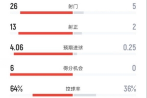 碾壓局！拜仁4-0布魯日全場(chǎng)：射門26-5，射正13-2，控球率64%-36%