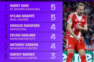 本賽季歐冠進(jìn)球榜：凱恩姆巴佩5球列前二，哈蘭德拉師傅等人4球