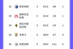 歐冠非五大聯(lián)賽球隊：葡體+卡拉巴赫排名最高 本菲卡+賈府0分墊底
