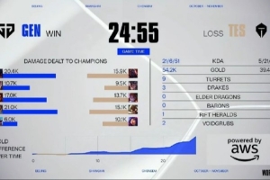 懷南吐槽TES 0-1 GEN：不是，我菜還沒(méi)點(diǎn)上呢....