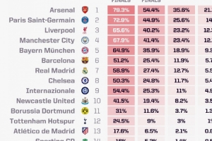 Opta歐冠最新奪冠概率：阿森納21.13%最高，巴黎、利物浦二三位