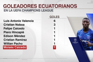 能攻善守！凱塞多斬獲歐冠處子球，厄瓜多爾球員第8人