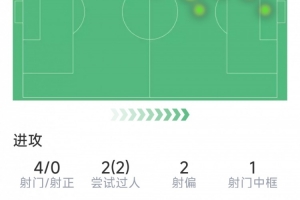 維尼修斯本場數(shù)據(jù)：1V3突破中柱造進(jìn)球，4射0正，1關(guān)鍵傳球