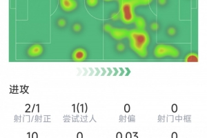 居萊爾本場數(shù)據(jù)：7次關(guān)鍵傳球，2射1正，2次解圍，2次搶斷