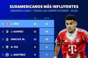 本賽季南美球員參與進(jìn)球：迪亞斯11球最多，小蜘蛛、維尼修斯10球
