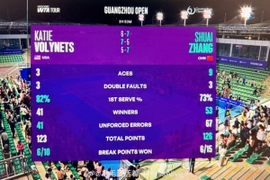 36歲老將張帥鏖戰(zhàn)2小時(shí)53分鐘獲勝，打出53個(gè)致勝分