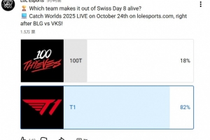 LoL Esports發(fā)布100T對(duì)戰(zhàn)T1預(yù)測(cè)投票：82%的投票者認(rèn)為T(mén)1將獲勝