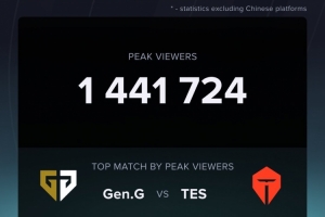 數(shù)據(jù)統(tǒng)計(jì)：GENvsTES海外最高觀看人數(shù)為144萬(wàn)