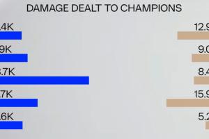 多少有點(diǎn)抽象！Mireu拿到沙皇全局僅打出8.4K傷害 僅比自家輔助高