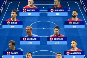 德轉(zhuǎn)列英超歷史參與進球最多陣：薩拉赫、阿諾德連線，埃德松在列