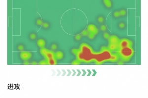 薩勒馬科爾斯全場數(shù)據(jù)：7次成功過人，3次關(guān)鍵傳球，獲評8.1分